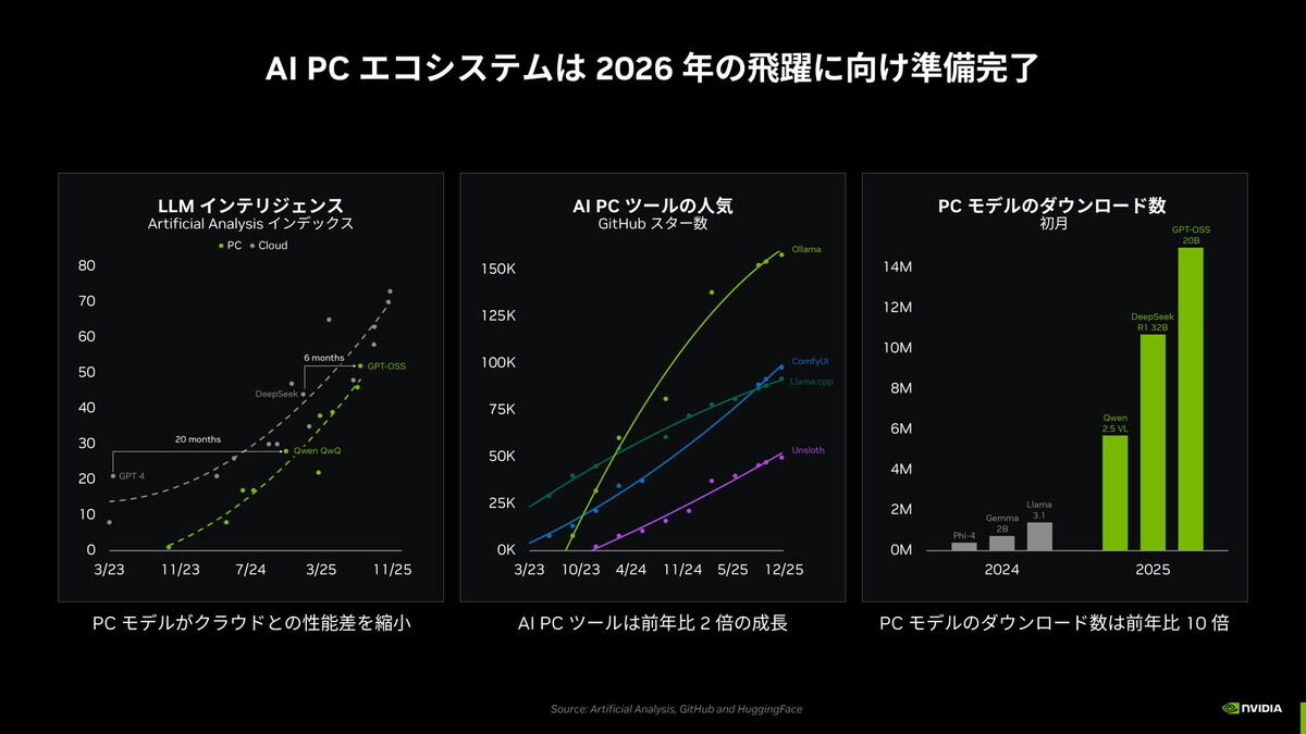 ローカルAIはアーリーアダプターを超えて普及が広がっています。データセンター向けモデルとの性能差はベストケースでほぼ半年分くらいまで縮まりました