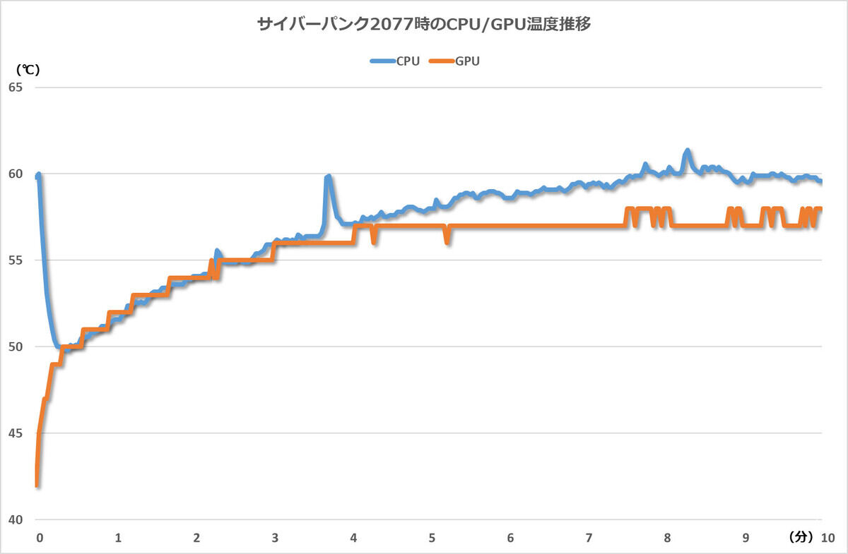 CPUとGPUの温度推移