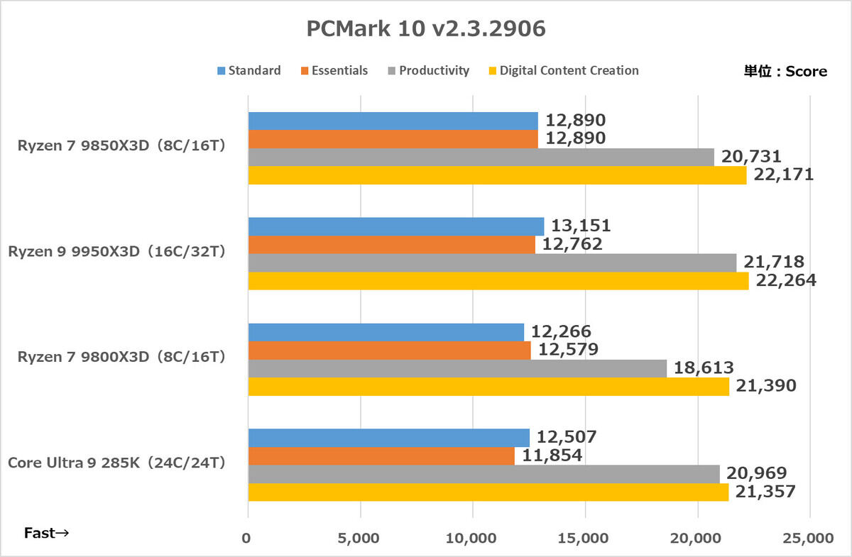 PCMark 10