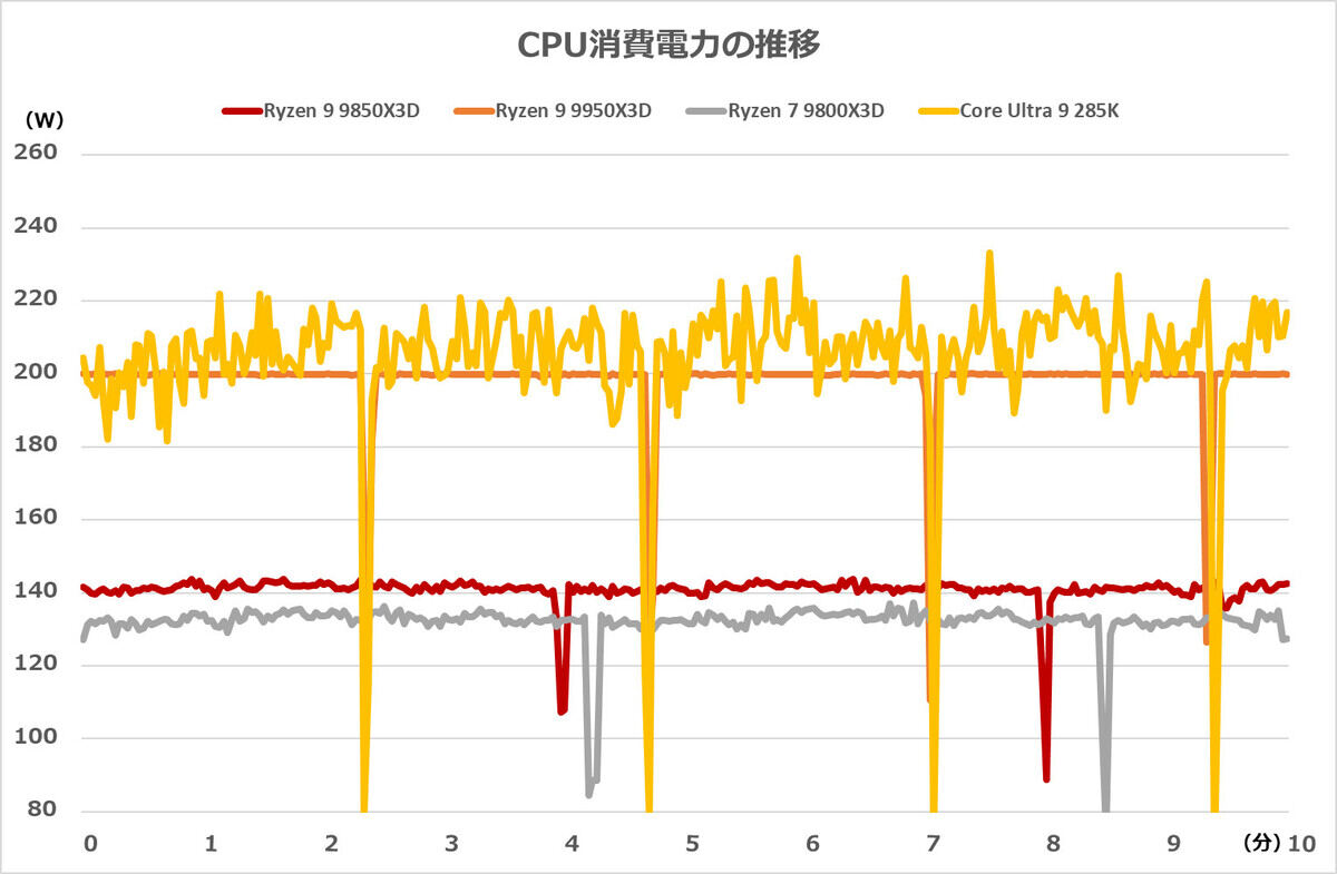 CPU消費電力の推移