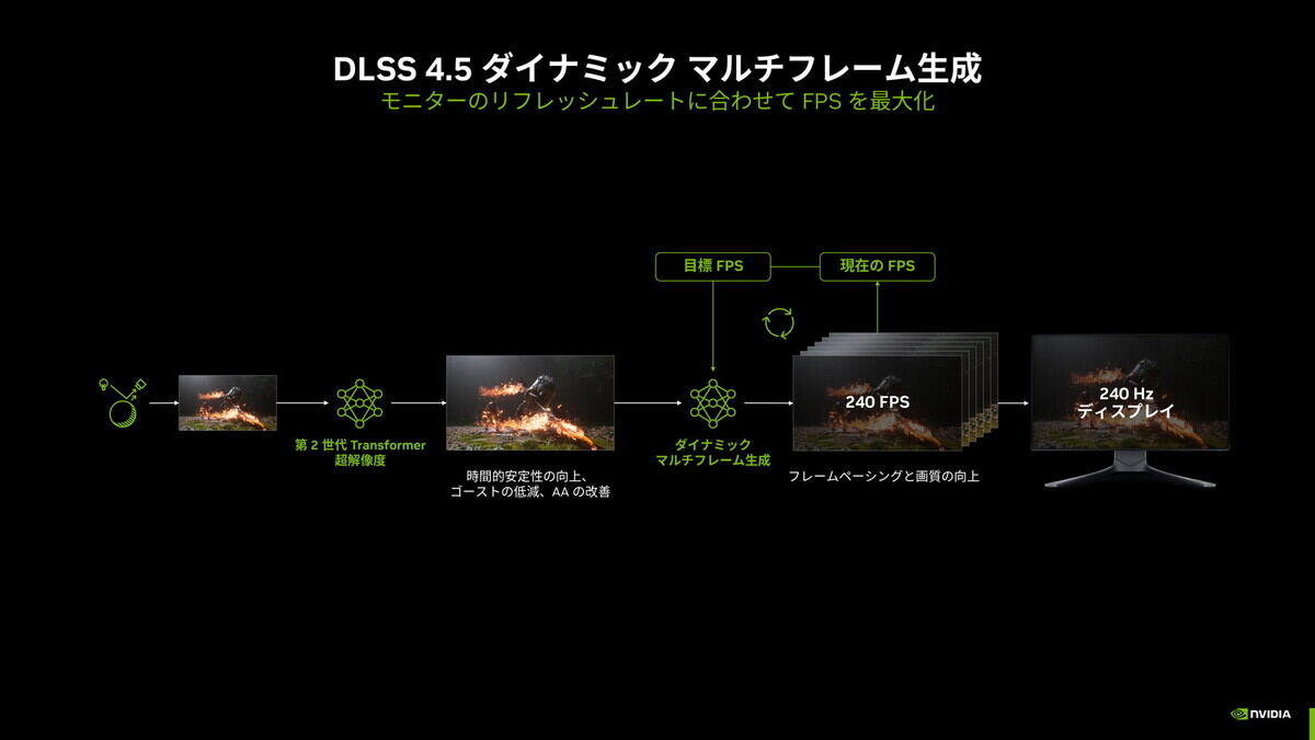 導入が進んできた240Hzモニターで重量級ゲームを快適に楽しめるように。この機能を支えるフレームペーシングはRTX 50シリーズが統合する独自のハードウェアが実現するため、RTX 40以前をサポートしません