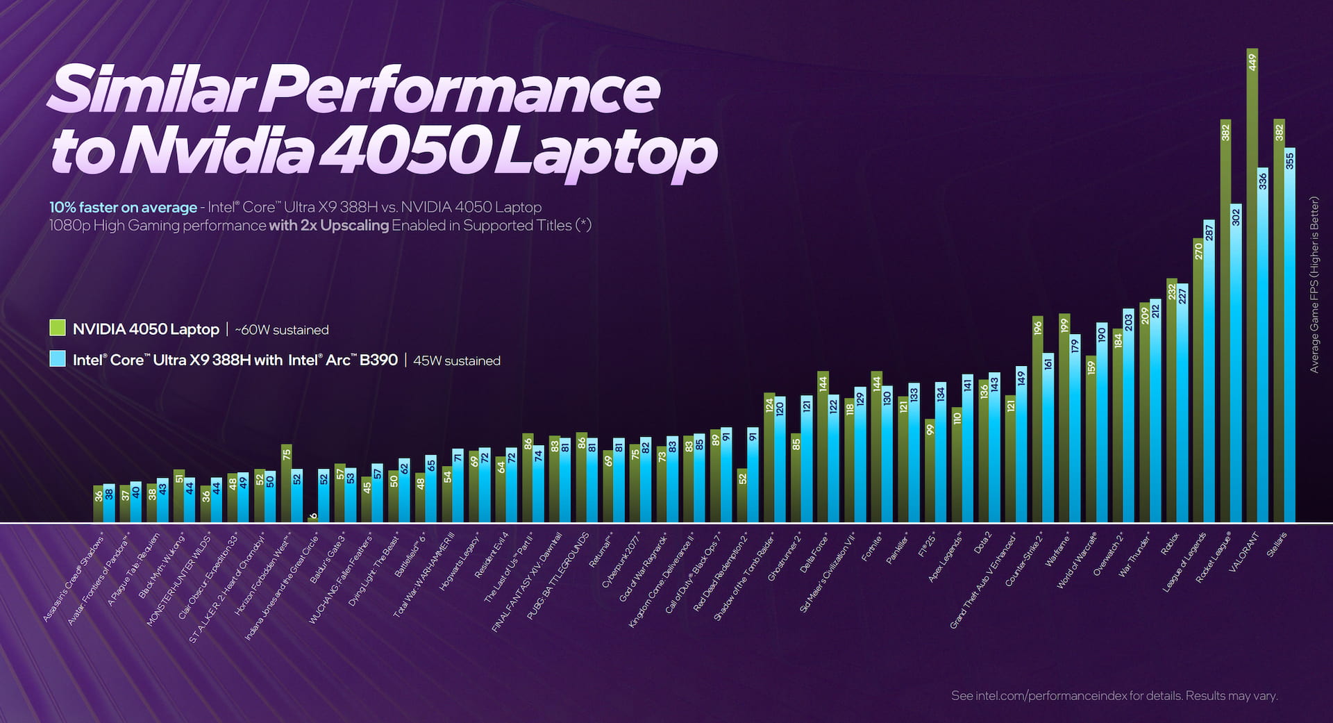 Core Ultra X9 388H (45W) vs. RTX 4050 Laptop (60W)