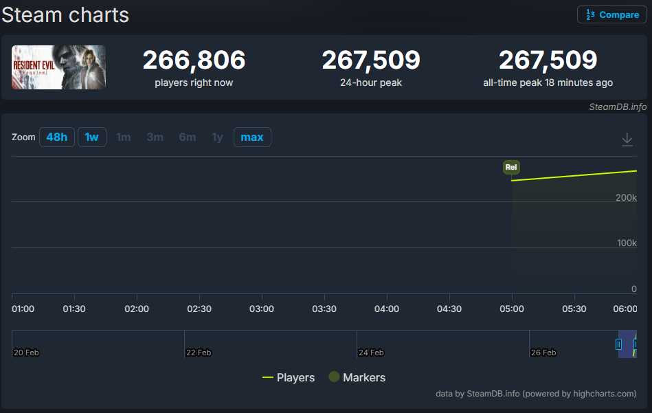 『バイオハザード レクイエム』Steam版の同接数が26万人を突破。Steamにおける『バイオ』シリーズで最高記録_001