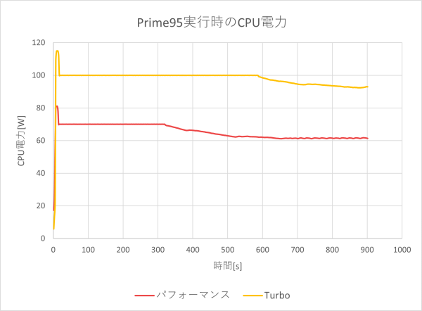 CPU電力およびCPU温度のグラフ