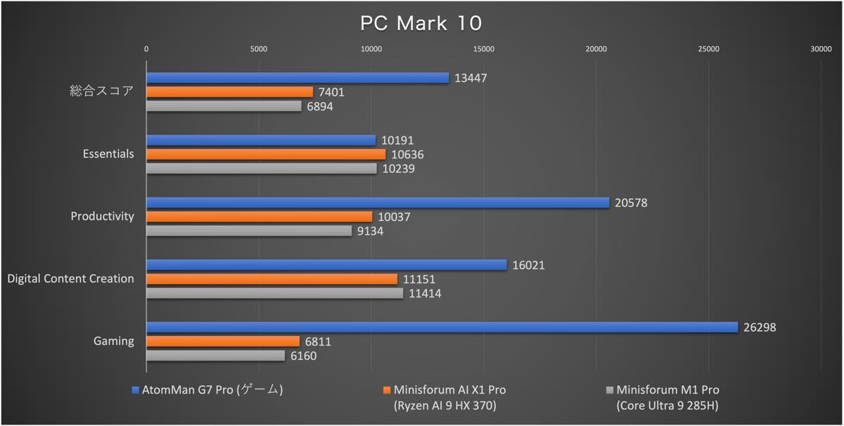 【レビュー】GeForce RTX 5070 Laptop搭載の超薄型ゲーミングPC「Minisforum AtomMan G7 Pro」をチェック