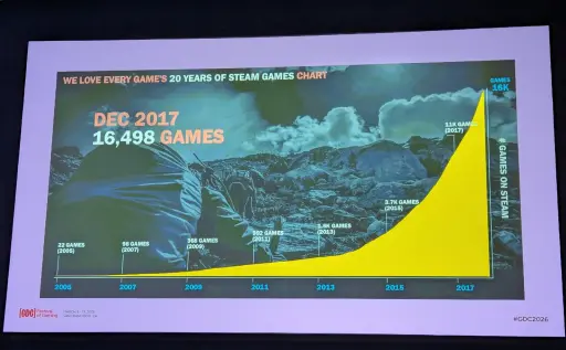 画像ギャラリー No.004のサムネイル画像 / どうすれば自分のゲームを見つけてもらえるのか。Steamラボを立ち上げたIchiro Lambe氏が，一極集中の時代を生き抜く所作を伝授する［GDC 2026］