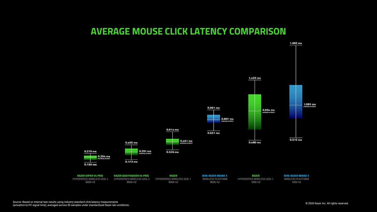 Razer レイザー ゲーミングデバイス ゲーミングマウス ViperV4Pro ヴァイパー 左右対称 プログレード eスポーツ センサー ポーリングレート 新技術 FrameSync MotionSync