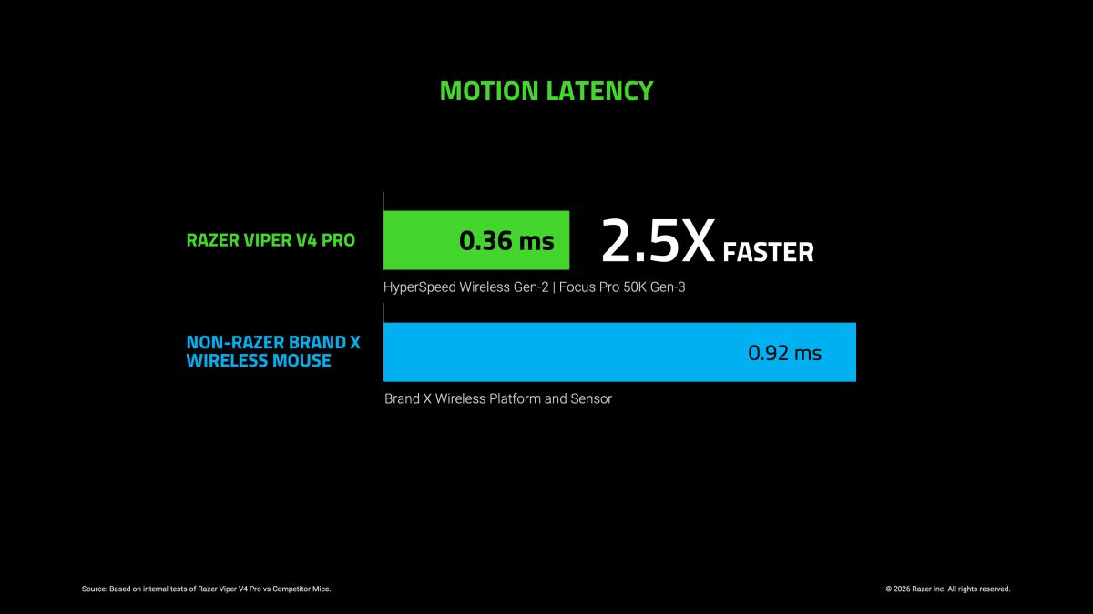 Razer レイザー ゲーミングデバイス ゲーミングマウス ViperV4Pro ヴァイパー 左右対称 プログレード eスポーツ センサー ポーリングレート 新技術 FrameSync MotionSync