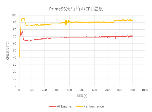 CPU温度のグラフ