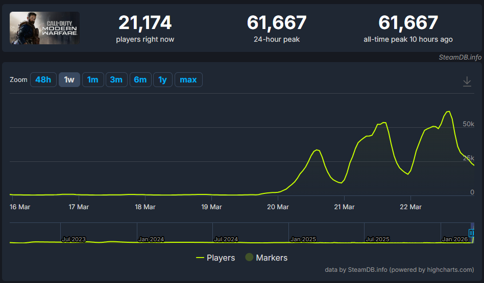 『コール オブ デューティ モダン・ウォーフェア（CoD:MW）』90%オフセールでSteamのプレイヤー数急増_001