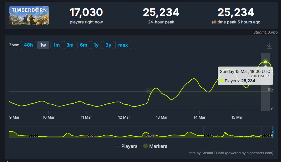 ビーバーによる街づくりシミュレーション『Timberborn』が人気。1000件以上のレビューを集め「圧倒的に好評」_007