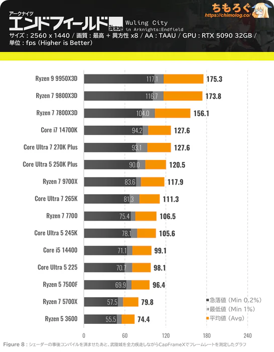 アークナイツ：エンドフィールドのCPU別フレームレート：WQHD（ウルトラ設定）