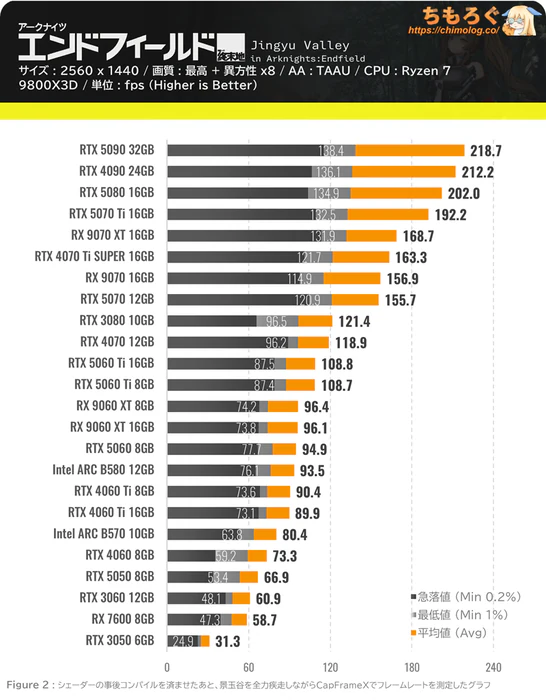 アークナイツ：エンドフィールドのグラボ別フレームレート：フルHD（ウルトラ設定）