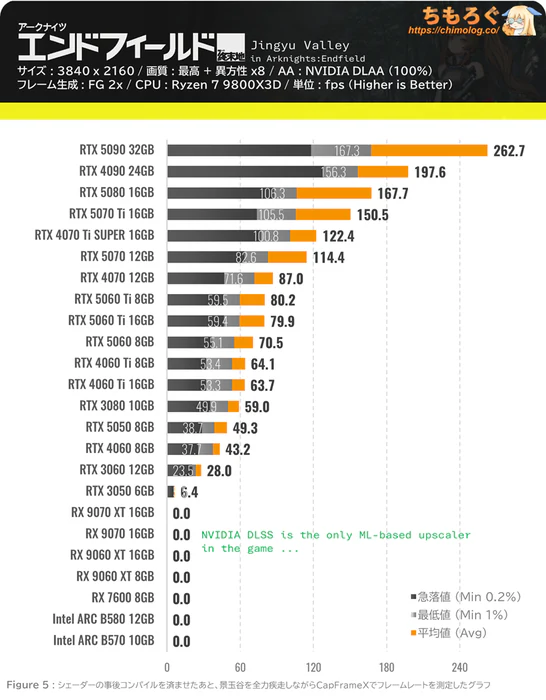 アークナイツ：エンドフィールドのグラボ別フレームレート：4K（DLSS 2x設定）