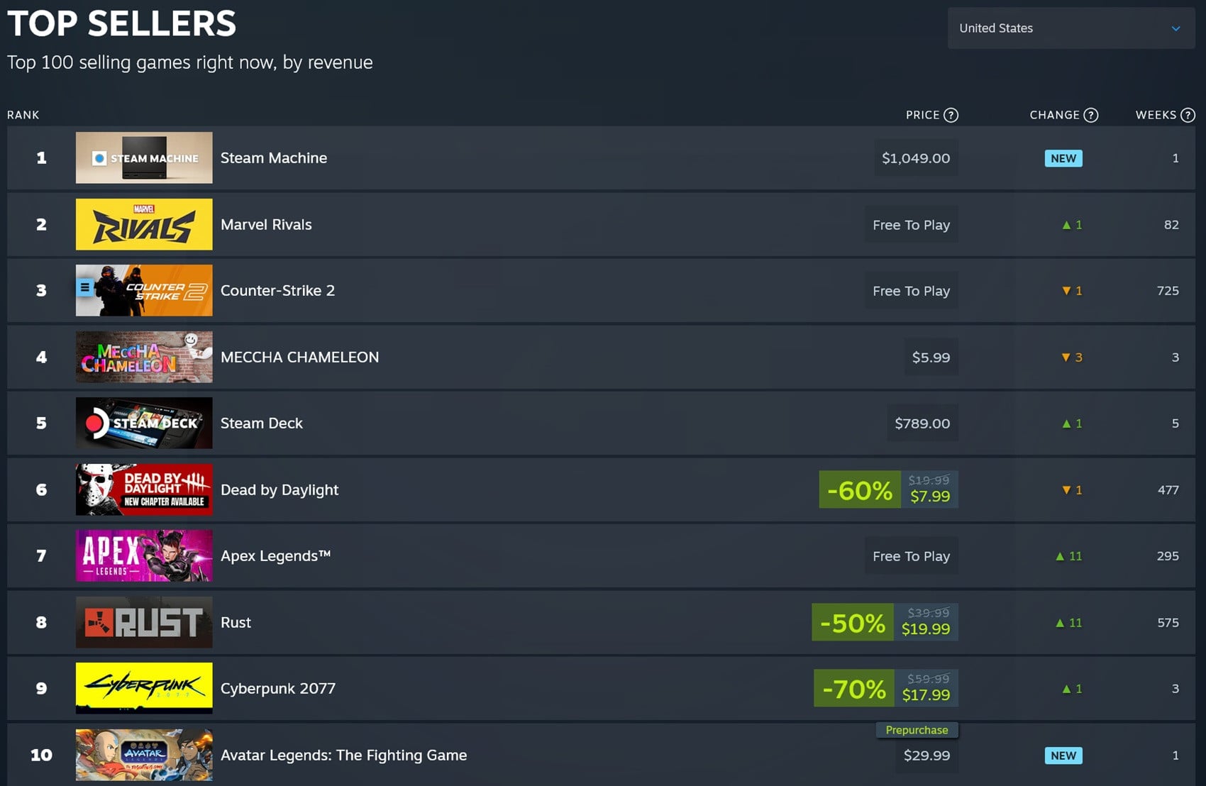 Steam MachineはSteamのランキングで1位を獲得しました。