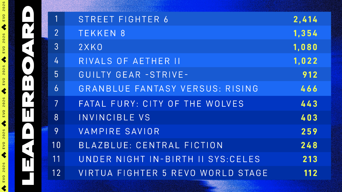 「Evo 2026」メイントーナメントエントリー数