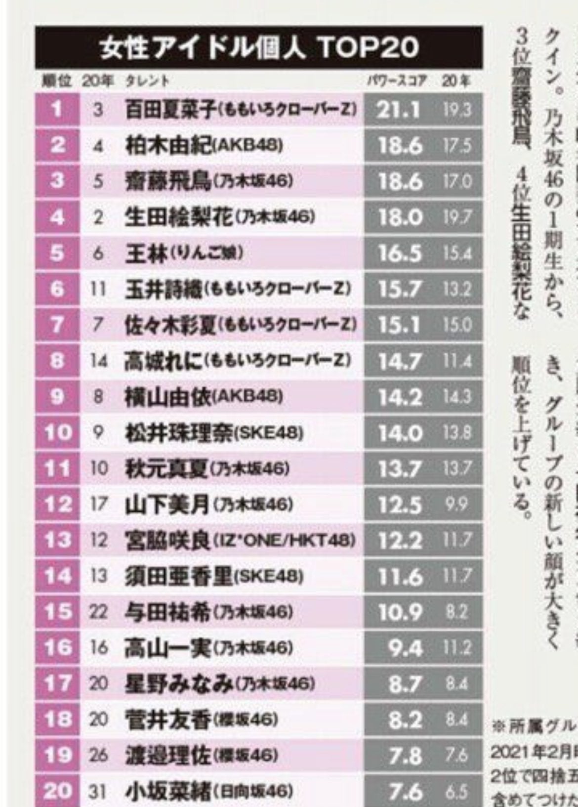21年日経エンタテインメント女性アイドルランキングでさくらが13位にランクイン K Pop Wacoca Japan People Life Style