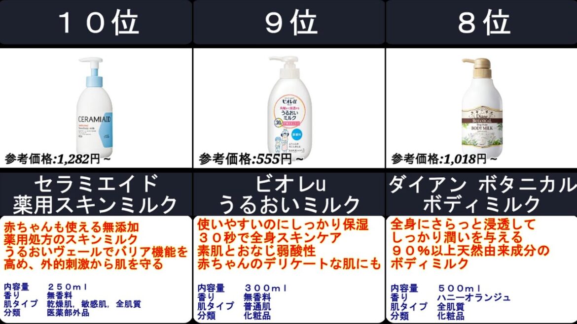 2023年【乾燥を防ぎうるおい肌へ！乳液状の全身化粧水】ボディミルク 人気ランキングTOP10