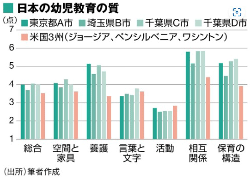 日本の幼児教育の質 日本の幼児教育の質