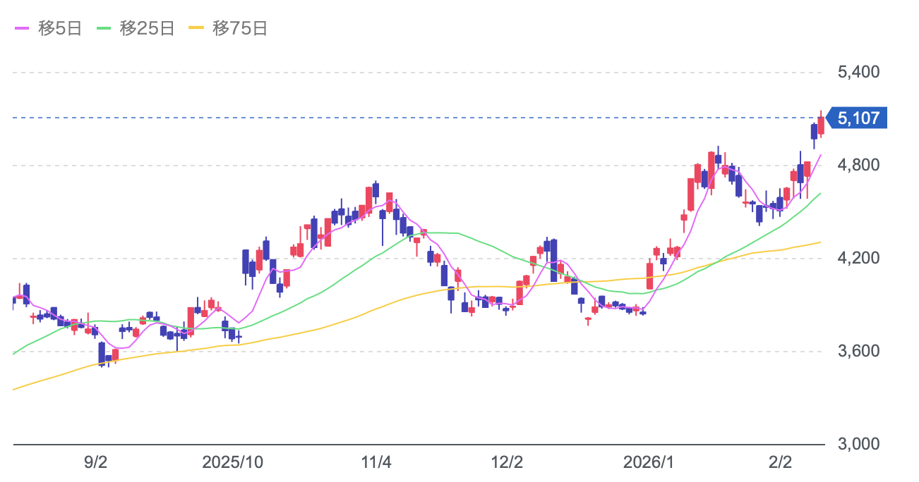 三菱重工株はここ半年間で3600円～5100円の間を推移している。（出典；Yahooファイナンス）