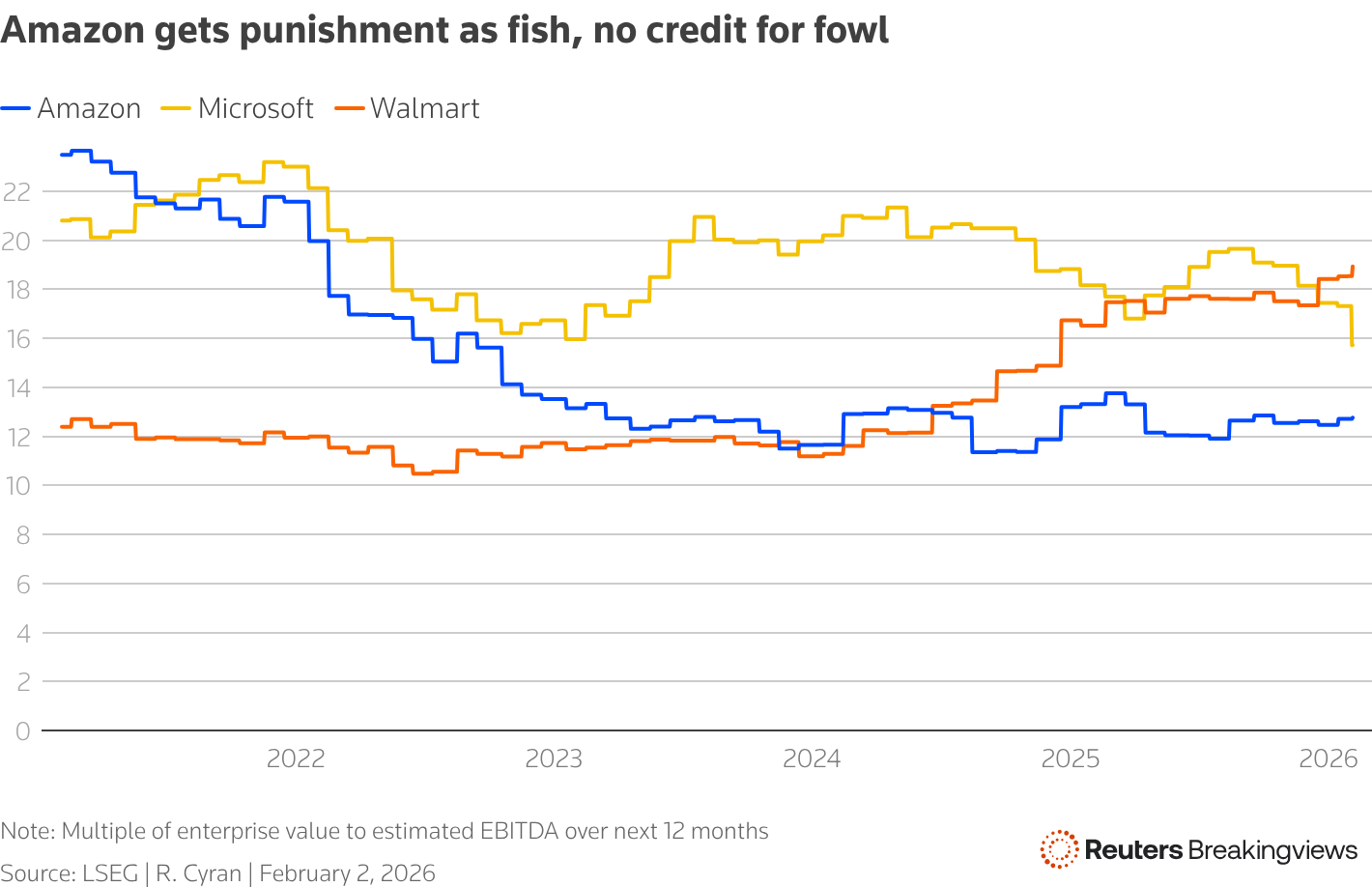 Line chart showing multiple of enterprise value to estimated EBITDA over next 12 months for Note: Multiple of enterprise value to estimated EBITDA over next 12 months Amazon, Microsoft, Walmart