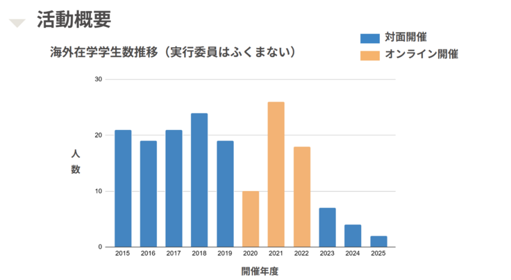 海外学生参加者数の推移