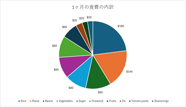 1ヶ月の食費の内訳