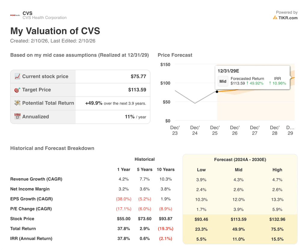 cvs health stock