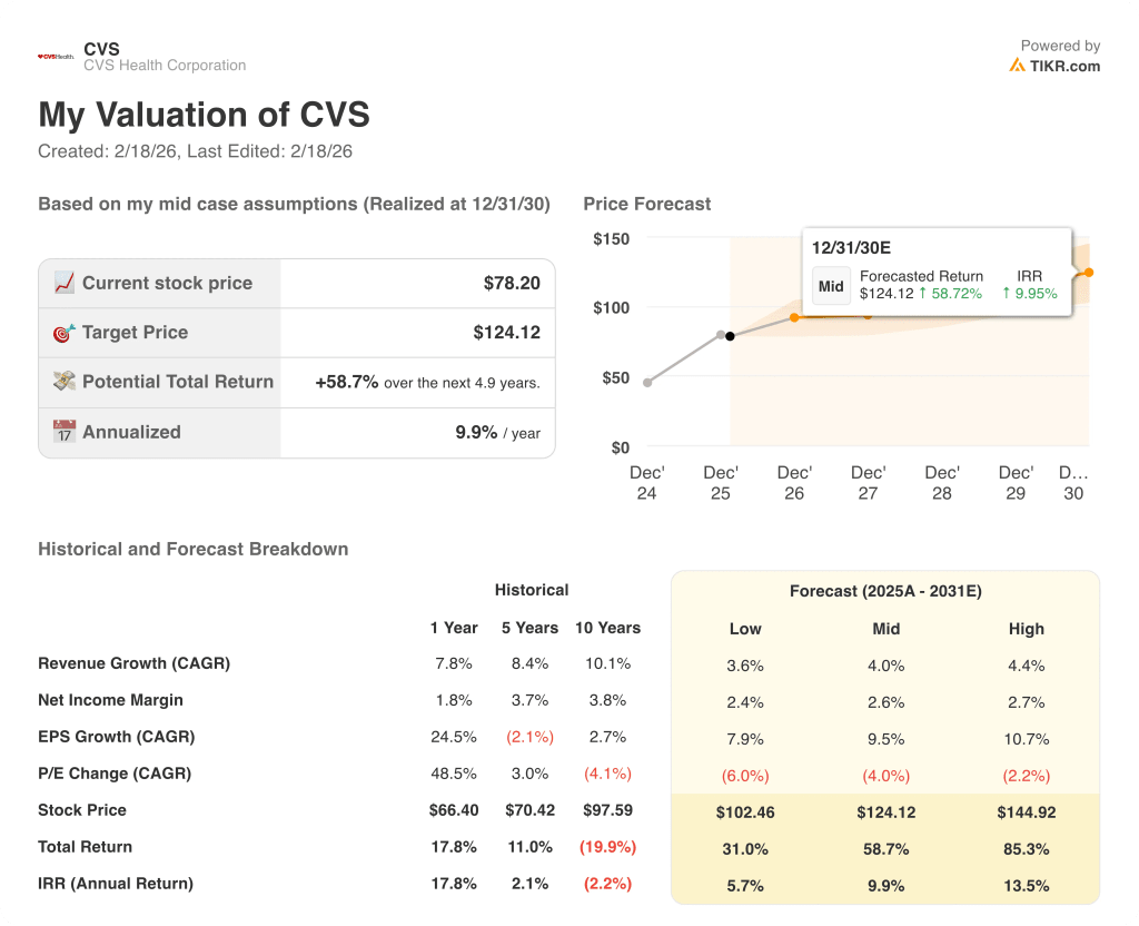 CVS Health Stock