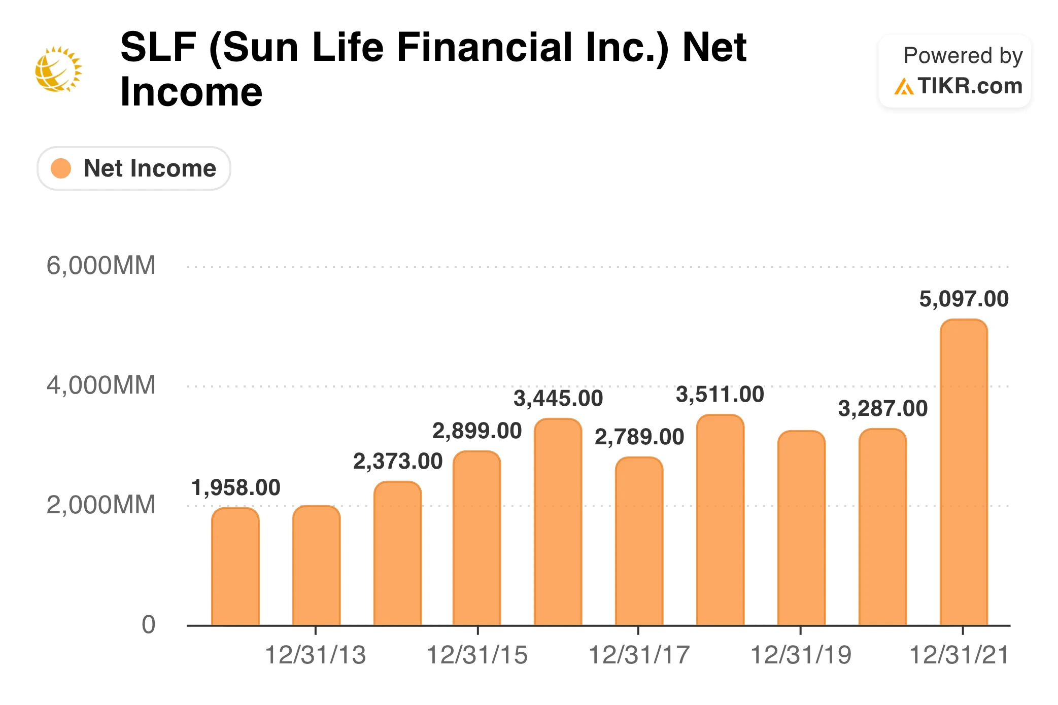 Sun Life Net Income