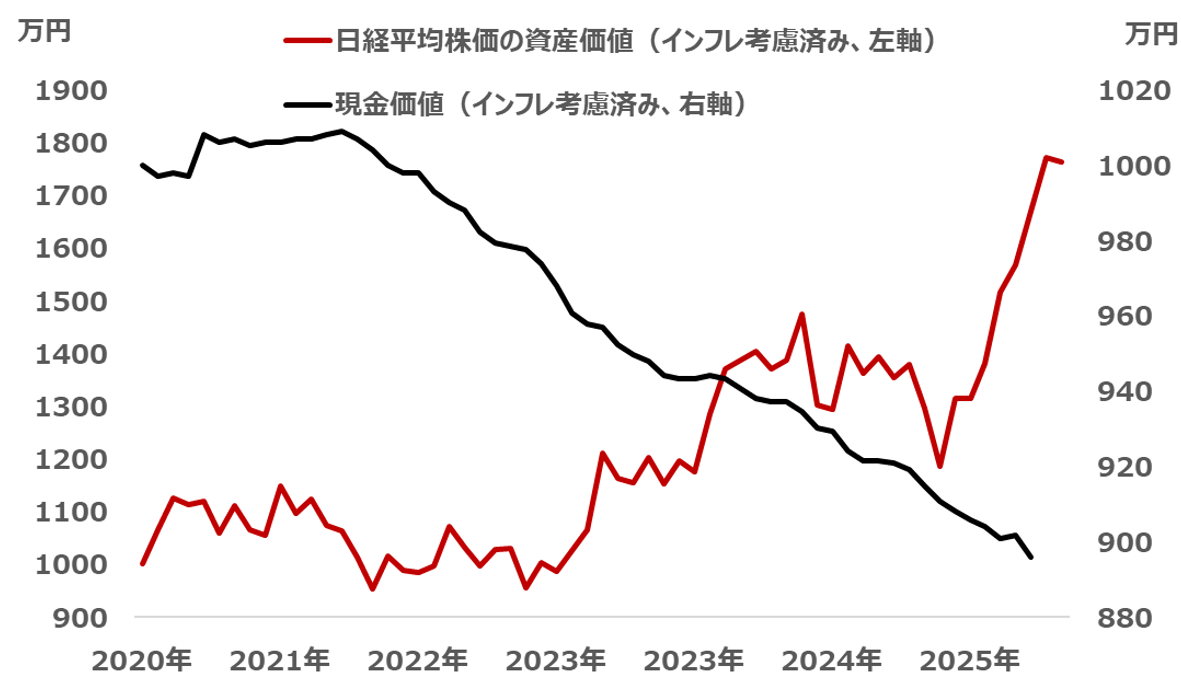 インフレ時代のNISA戦略　大川智宏さんが考えるつみたて投資枠と成長投資枠の投資先のイメージ