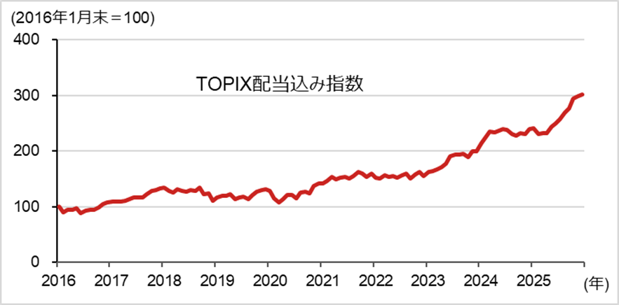 TOPIX配当込み指数の推移のイメージ