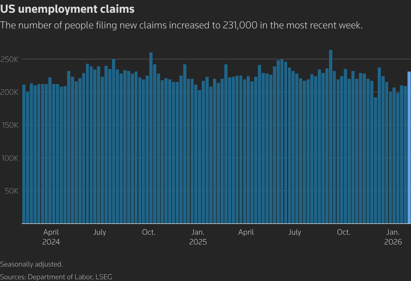 A column chart with the title 'US unemployment claims'