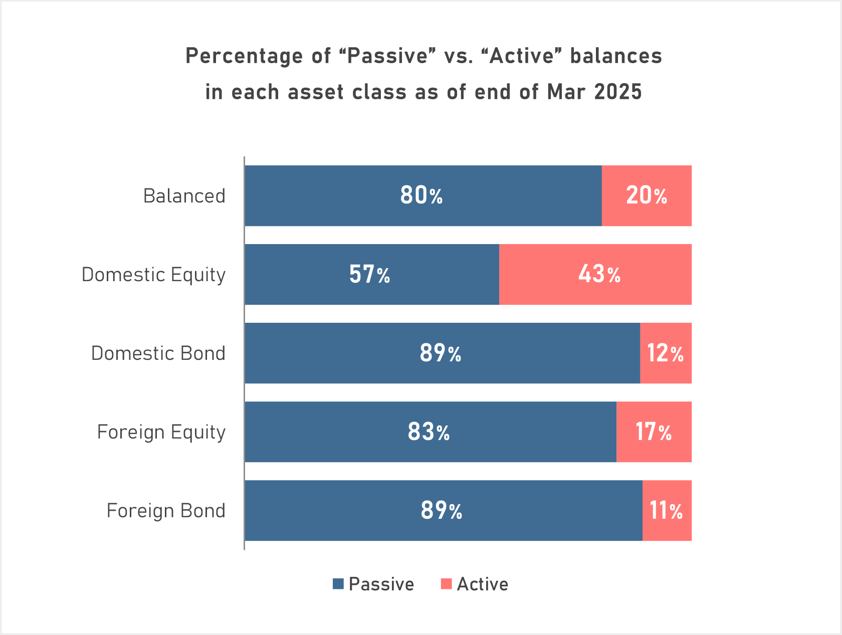 Percentage of “Passive” vs. “Active” balances in each asset class as of end of Mar 2025