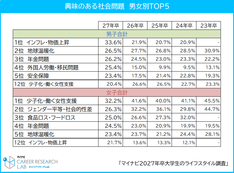 興味のある社会問題　男女別TOP5 / マイナビ 2027年卒 大学生のライフスタイル調査