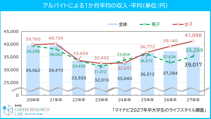 【図4】アルバイトによる1か月平均の収入・平均（単位：円） / マイナビ 2027年卒 大学生のライフスタイル調査＜社会問題・収入について＞