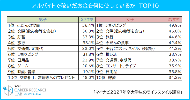 アルバイトで稼いだお金を何に使っているか　TOP10 / マイナビ 2027年卒 大学生のライフスタイル調査