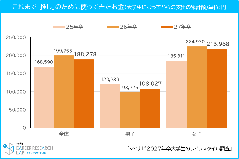 これまで「推し」のために使ってきたお金 / マイナビ 2027年卒 大学生のライフスタイル調査