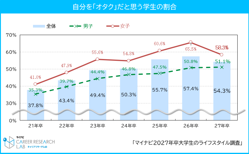 【図9】自分を「オタク」だと思う学生の割合 / マイナビ 2027年卒 大学生のライフスタイル調査＜社会問題・収入について＞
