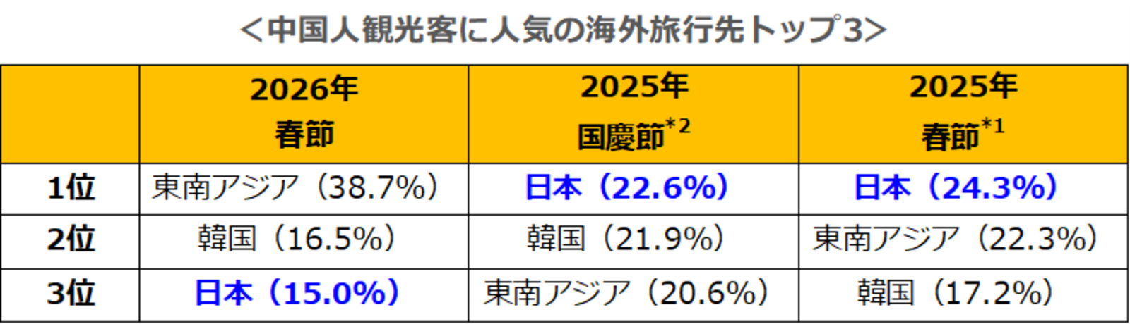 ▲中国人観光客に人気の海外旅行先トップ3：インタセクト・コミュニケーションズ株式会社リリースより