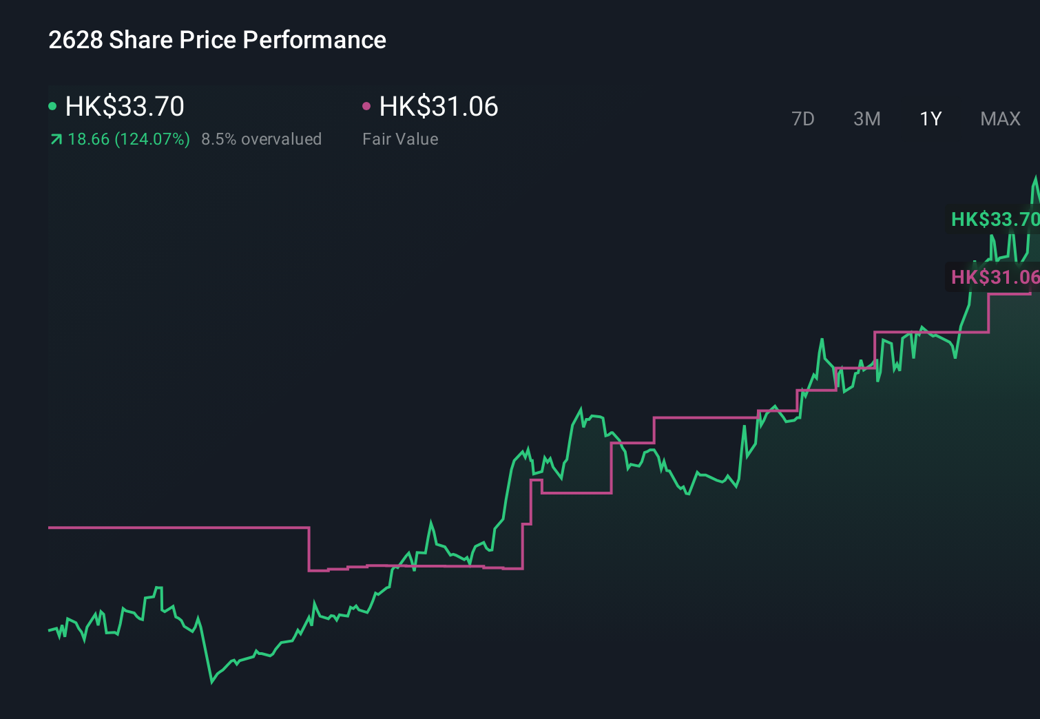 SEHK:2628 1-Year Stock Price Chart