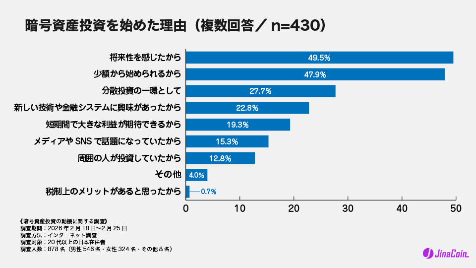 暗号資産投資を始めた理由(複数回答/n=430)