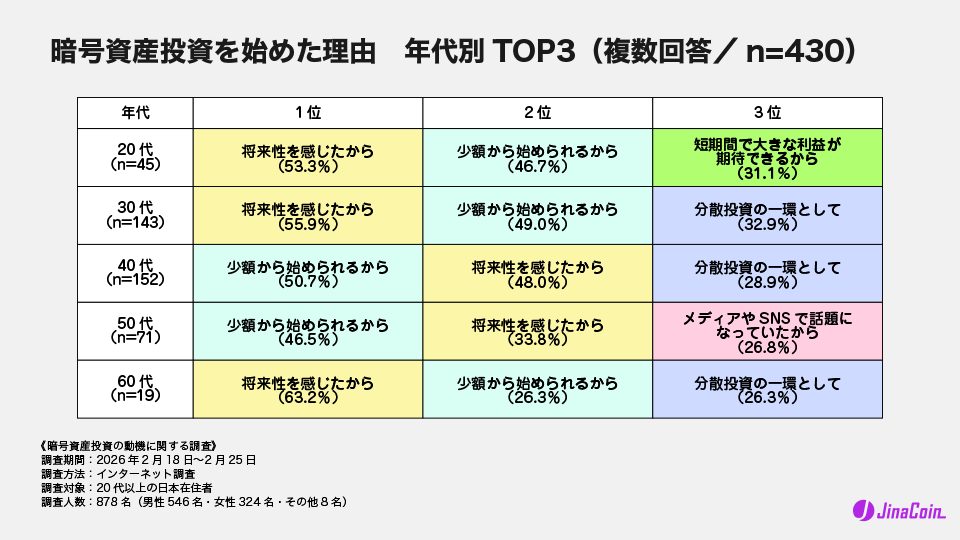 暗号資産投資を始めた理由 年代別TOP3(複数回答/n=430)