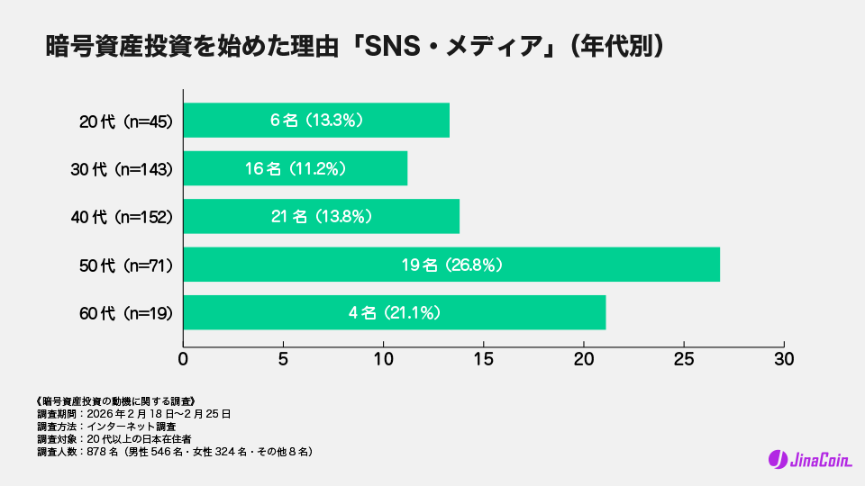 暗号資産投資を始めた理由「SNS・メディア」(年代別)