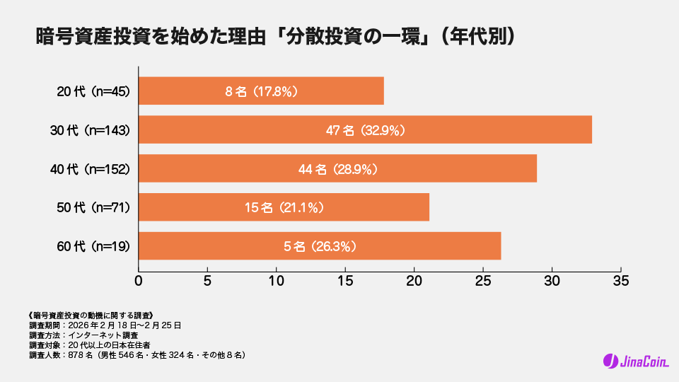 暗号資産投資を始めた理由「分散投資の一環」(年代別)