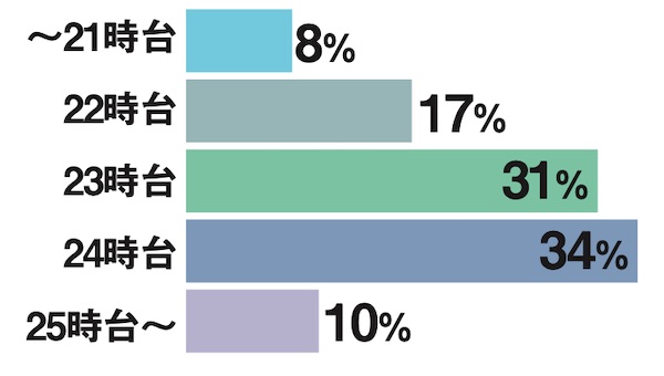 仕事がある日の就寝時間は？