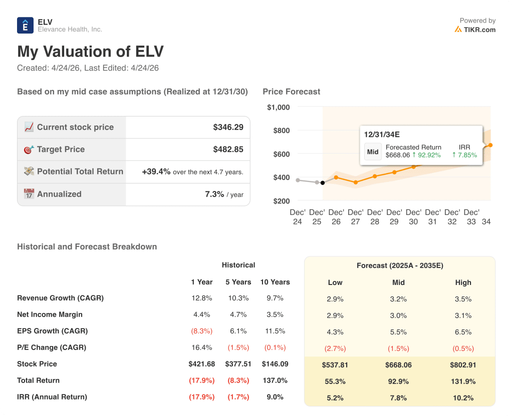 elevance health stock valuation model results