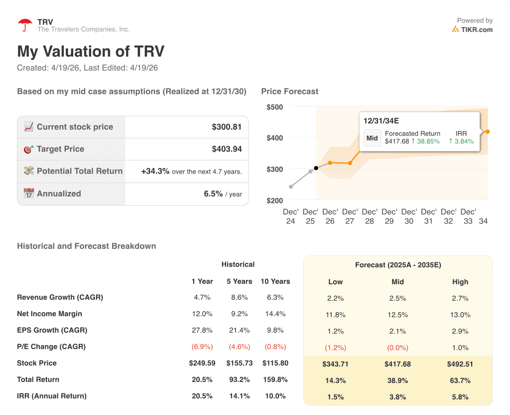 travelers stock valuation model results