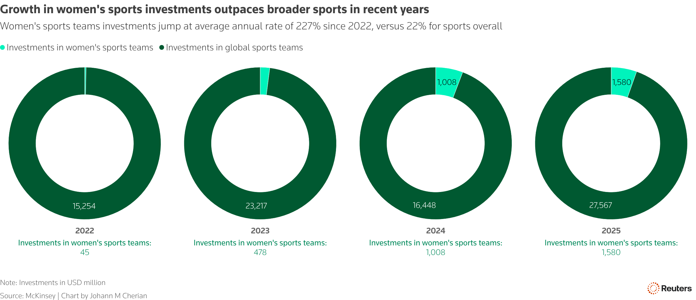 The chart represents investments investments into women's sports