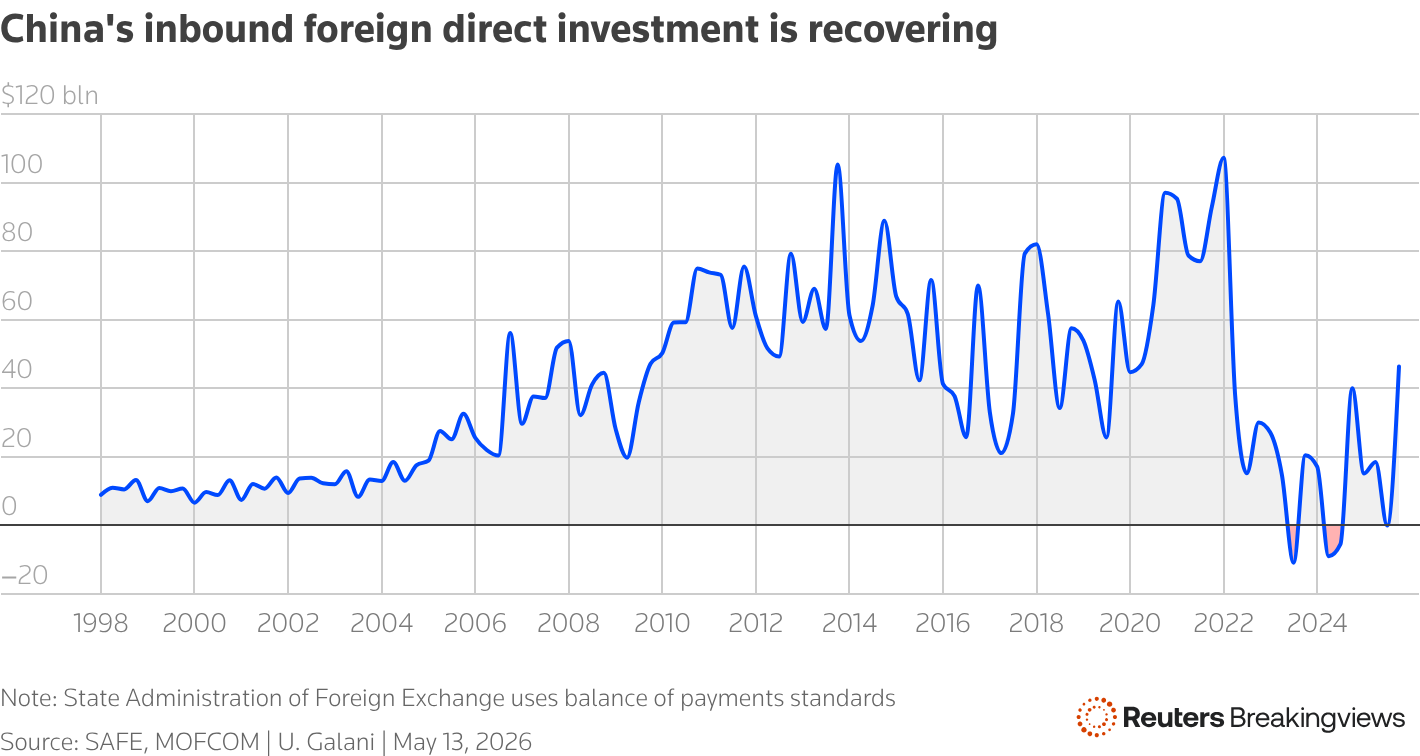 A line chart showing China's inbound foreign direct investment is recovering